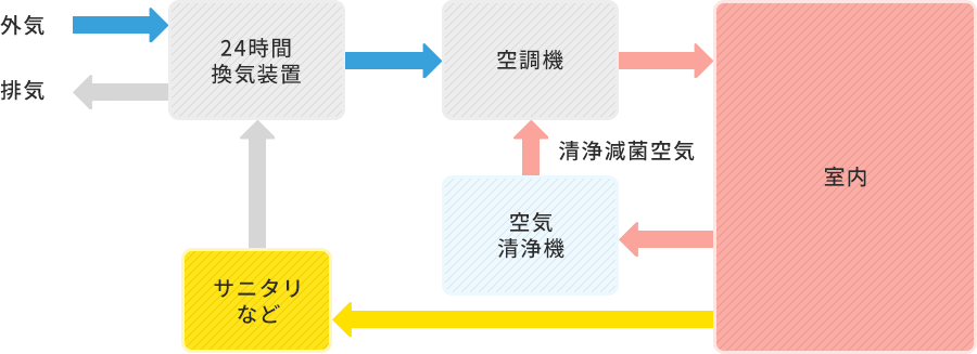 空調・殺菌防臭システム